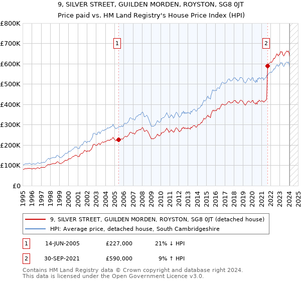 9, SILVER STREET, GUILDEN MORDEN, ROYSTON, SG8 0JT: Price paid vs HM Land Registry's House Price Index