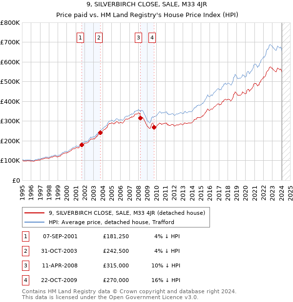 9, SILVERBIRCH CLOSE, SALE, M33 4JR: Price paid vs HM Land Registry's House Price Index