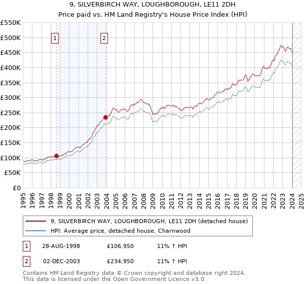 9, SILVERBIRCH WAY, LOUGHBOROUGH, LE11 2DH: Price paid vs HM Land Registry's House Price Index