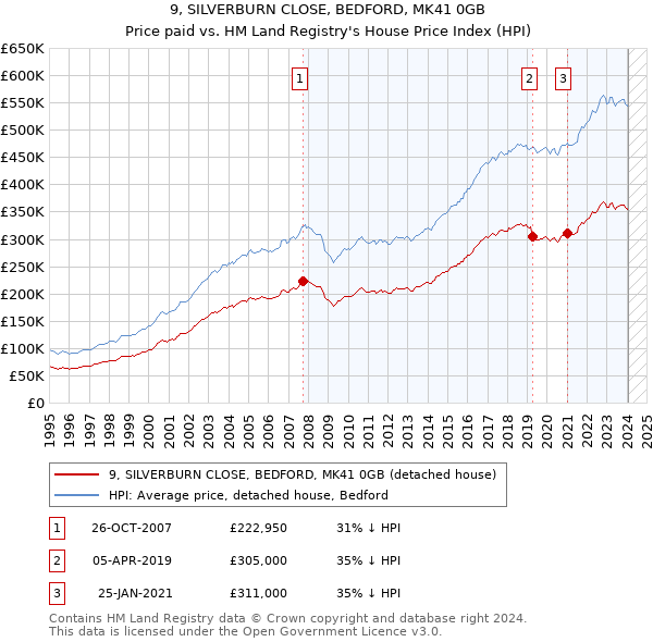 9, SILVERBURN CLOSE, BEDFORD, MK41 0GB: Price paid vs HM Land Registry's House Price Index