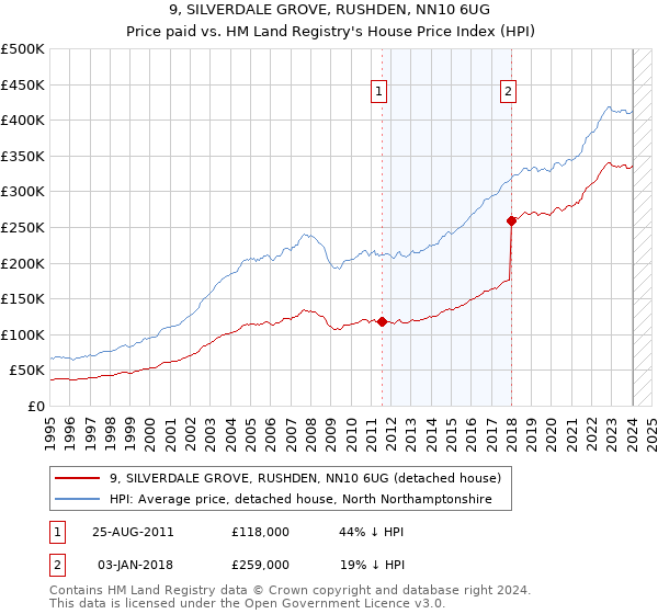 9, SILVERDALE GROVE, RUSHDEN, NN10 6UG: Price paid vs HM Land Registry's House Price Index