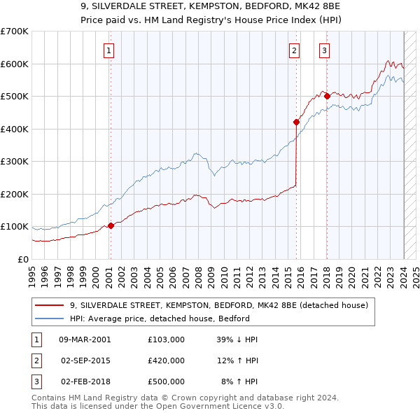 9, SILVERDALE STREET, KEMPSTON, BEDFORD, MK42 8BE: Price paid vs HM Land Registry's House Price Index