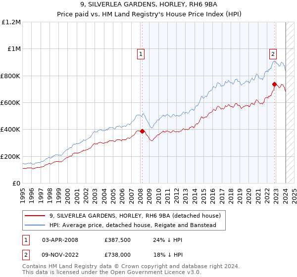 9, SILVERLEA GARDENS, HORLEY, RH6 9BA: Price paid vs HM Land Registry's House Price Index