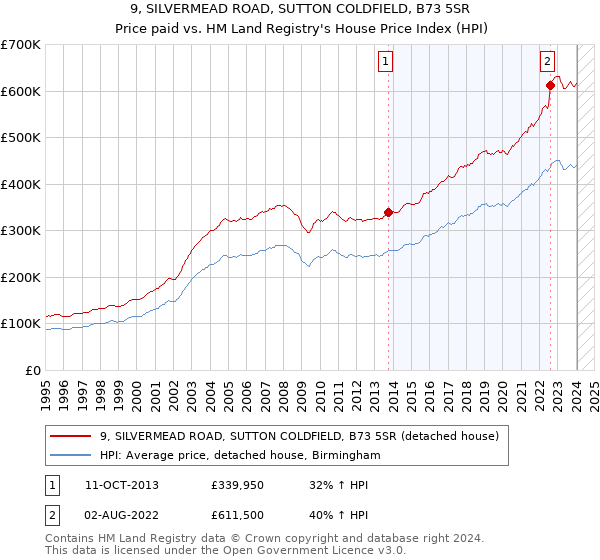 9, SILVERMEAD ROAD, SUTTON COLDFIELD, B73 5SR: Price paid vs HM Land Registry's House Price Index