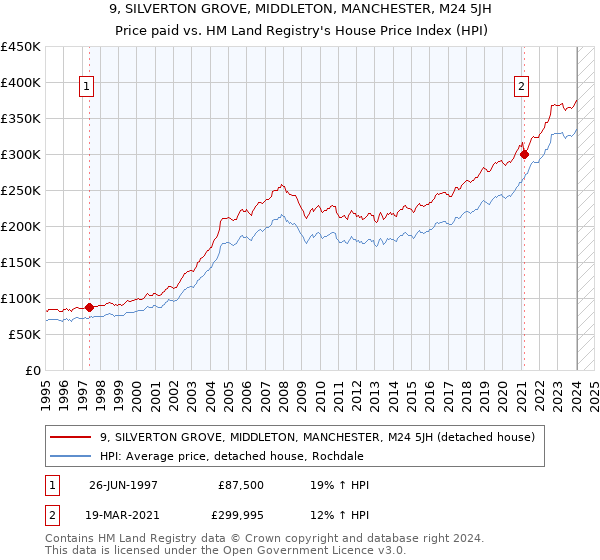 9, SILVERTON GROVE, MIDDLETON, MANCHESTER, M24 5JH: Price paid vs HM Land Registry's House Price Index