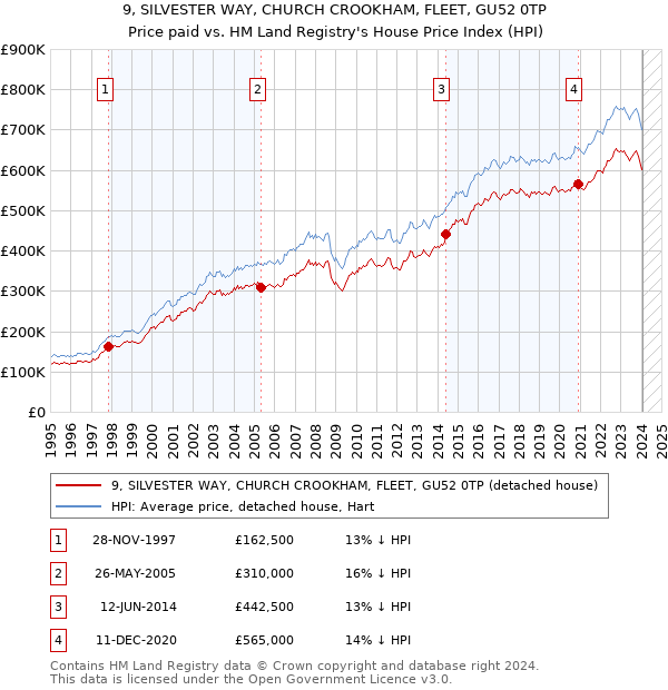 9, SILVESTER WAY, CHURCH CROOKHAM, FLEET, GU52 0TP: Price paid vs HM Land Registry's House Price Index