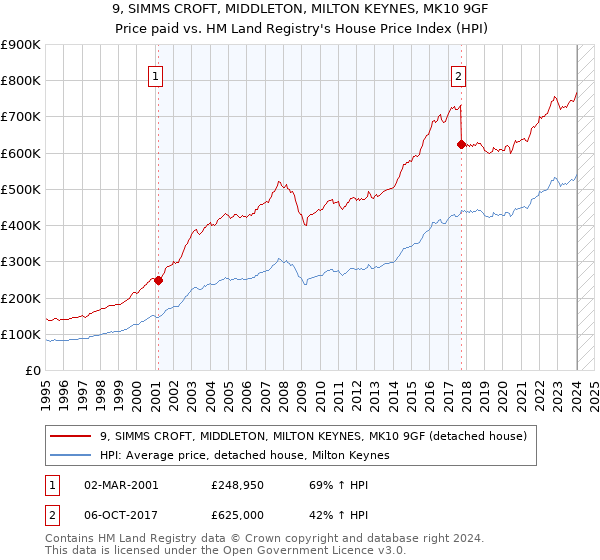 9, SIMMS CROFT, MIDDLETON, MILTON KEYNES, MK10 9GF: Price paid vs HM Land Registry's House Price Index