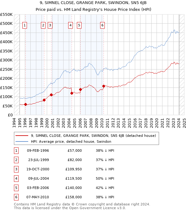 9, SIMNEL CLOSE, GRANGE PARK, SWINDON, SN5 6JB: Price paid vs HM Land Registry's House Price Index