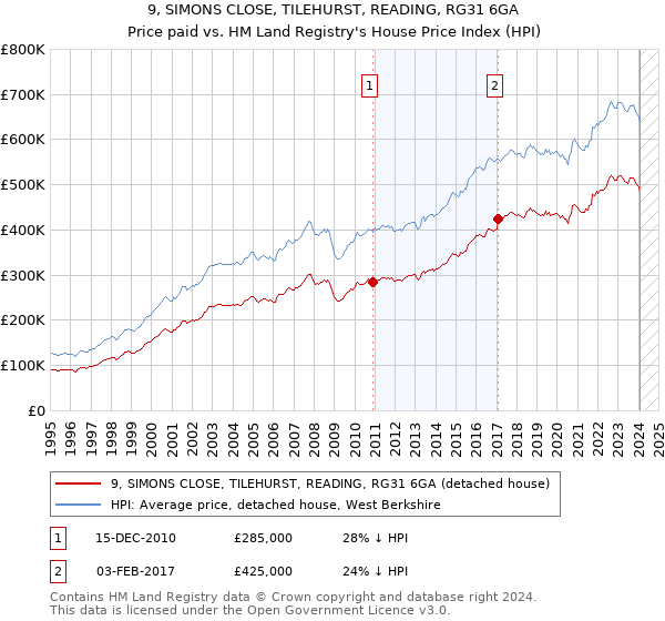 9, SIMONS CLOSE, TILEHURST, READING, RG31 6GA: Price paid vs HM Land Registry's House Price Index