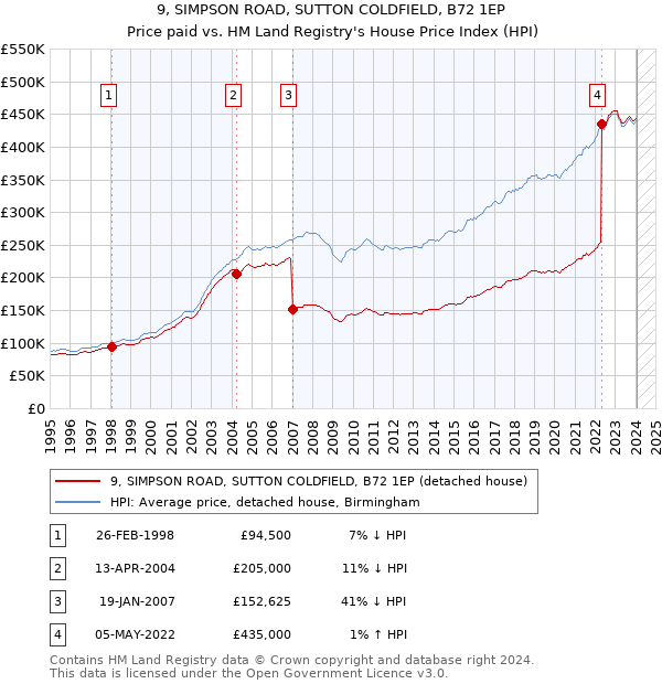 9, SIMPSON ROAD, SUTTON COLDFIELD, B72 1EP: Price paid vs HM Land Registry's House Price Index