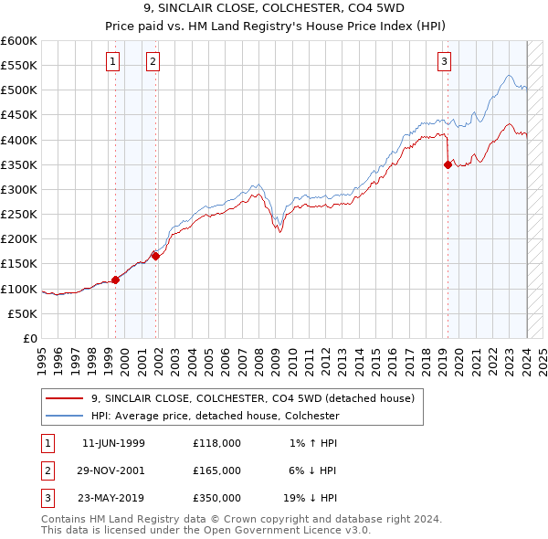 9, SINCLAIR CLOSE, COLCHESTER, CO4 5WD: Price paid vs HM Land Registry's House Price Index