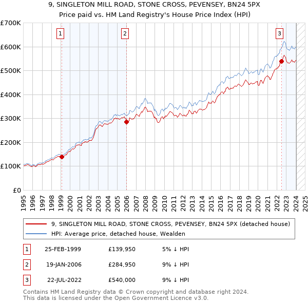 9, SINGLETON MILL ROAD, STONE CROSS, PEVENSEY, BN24 5PX: Price paid vs HM Land Registry's House Price Index