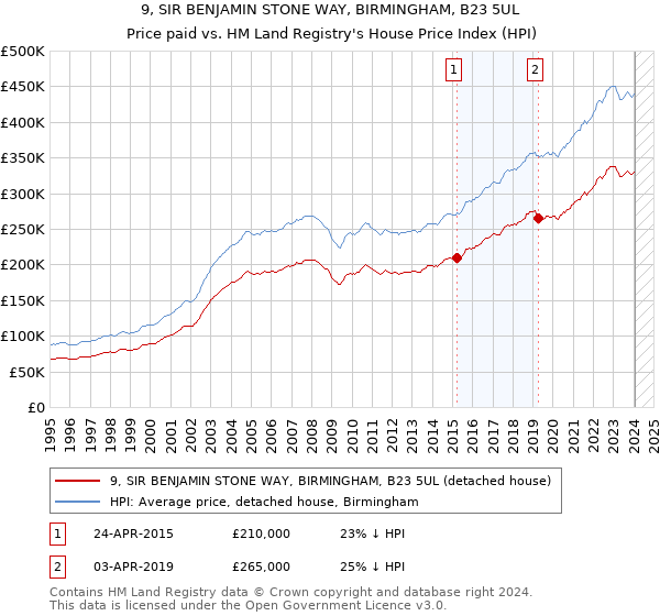 9, SIR BENJAMIN STONE WAY, BIRMINGHAM, B23 5UL: Price paid vs HM Land Registry's House Price Index