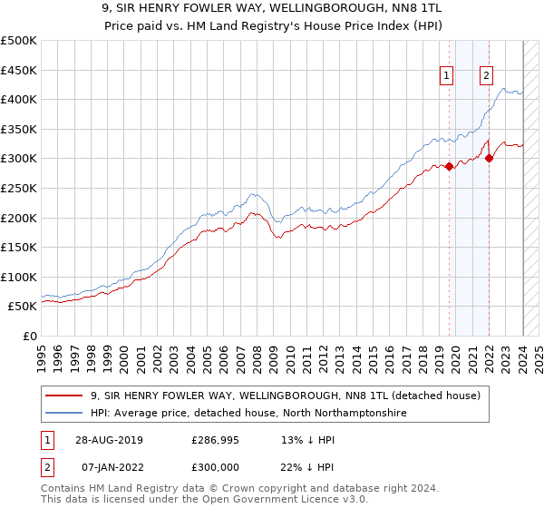 9, SIR HENRY FOWLER WAY, WELLINGBOROUGH, NN8 1TL: Price paid vs HM Land Registry's House Price Index