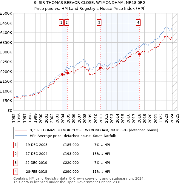 9, SIR THOMAS BEEVOR CLOSE, WYMONDHAM, NR18 0RG: Price paid vs HM Land Registry's House Price Index