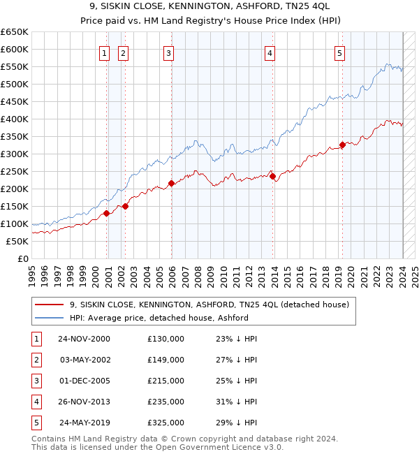 9, SISKIN CLOSE, KENNINGTON, ASHFORD, TN25 4QL: Price paid vs HM Land Registry's House Price Index