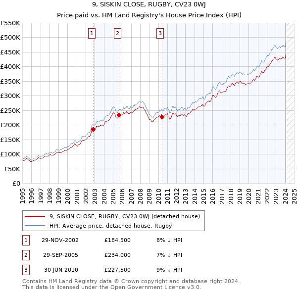 9, SISKIN CLOSE, RUGBY, CV23 0WJ: Price paid vs HM Land Registry's House Price Index
