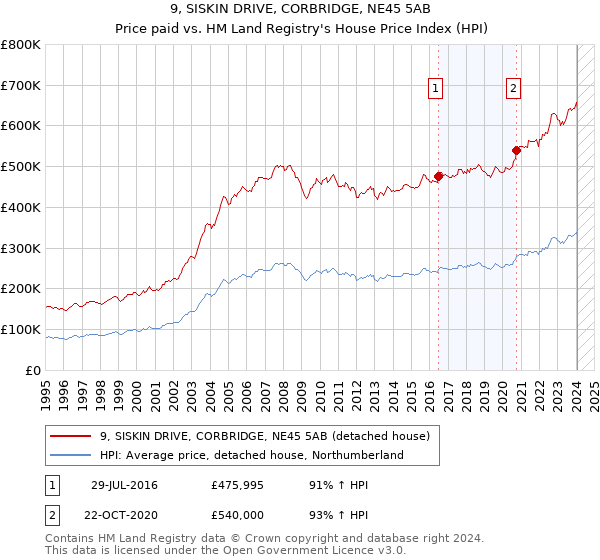 9, SISKIN DRIVE, CORBRIDGE, NE45 5AB: Price paid vs HM Land Registry's House Price Index