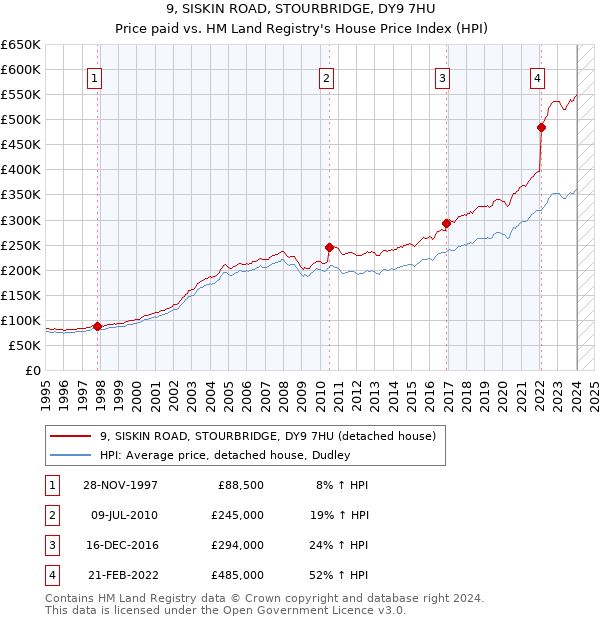 9, SISKIN ROAD, STOURBRIDGE, DY9 7HU: Price paid vs HM Land Registry's House Price Index
