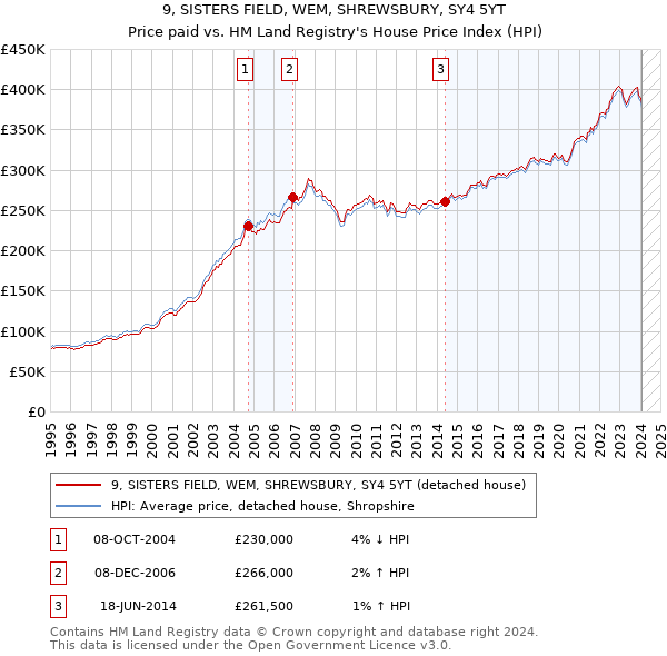 9, SISTERS FIELD, WEM, SHREWSBURY, SY4 5YT: Price paid vs HM Land Registry's House Price Index