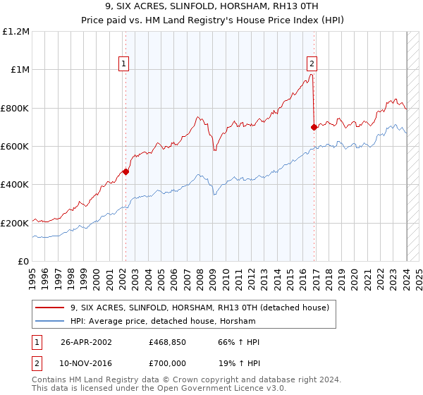 9, SIX ACRES, SLINFOLD, HORSHAM, RH13 0TH: Price paid vs HM Land Registry's House Price Index