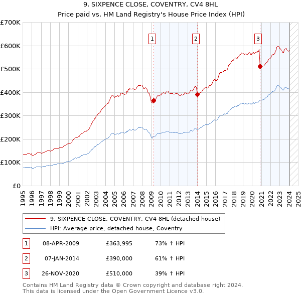 9, SIXPENCE CLOSE, COVENTRY, CV4 8HL: Price paid vs HM Land Registry's House Price Index