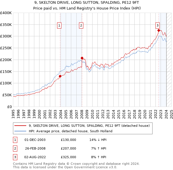 9, SKELTON DRIVE, LONG SUTTON, SPALDING, PE12 9FT: Price paid vs HM Land Registry's House Price Index