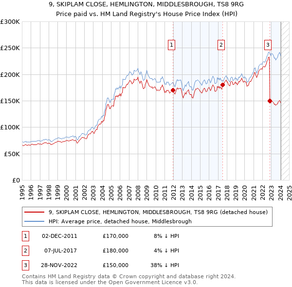 9, SKIPLAM CLOSE, HEMLINGTON, MIDDLESBROUGH, TS8 9RG: Price paid vs HM Land Registry's House Price Index