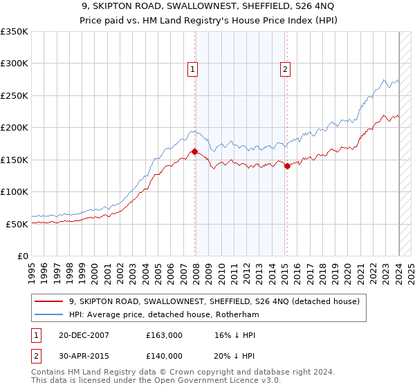 9, SKIPTON ROAD, SWALLOWNEST, SHEFFIELD, S26 4NQ: Price paid vs HM Land Registry's House Price Index