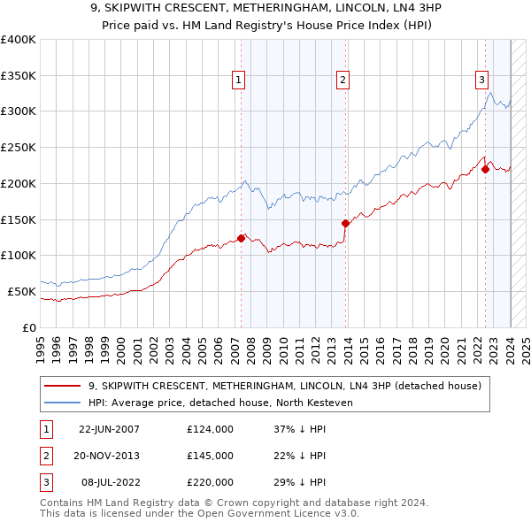 9, SKIPWITH CRESCENT, METHERINGHAM, LINCOLN, LN4 3HP: Price paid vs HM Land Registry's House Price Index