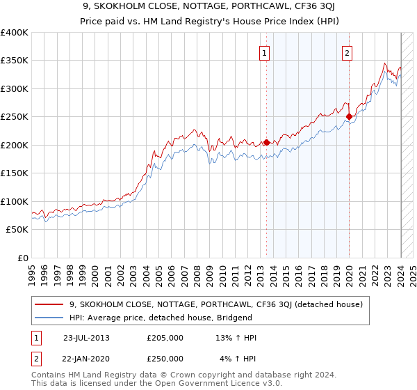 9, SKOKHOLM CLOSE, NOTTAGE, PORTHCAWL, CF36 3QJ: Price paid vs HM Land Registry's House Price Index