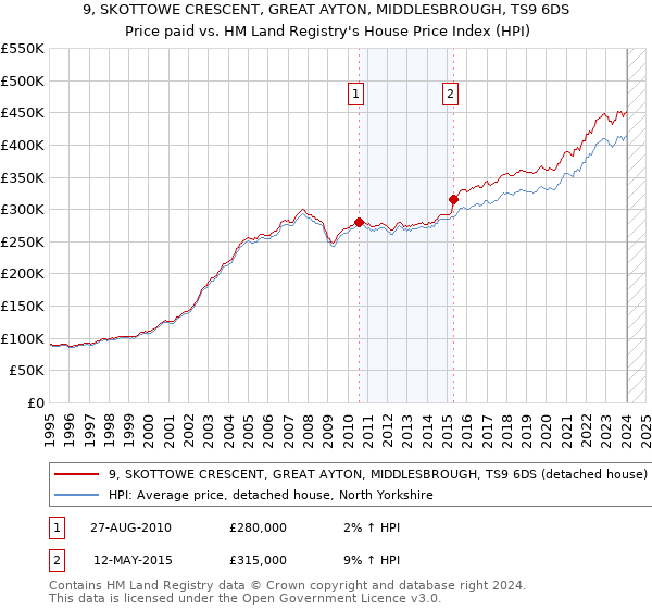 9, SKOTTOWE CRESCENT, GREAT AYTON, MIDDLESBROUGH, TS9 6DS: Price paid vs HM Land Registry's House Price Index