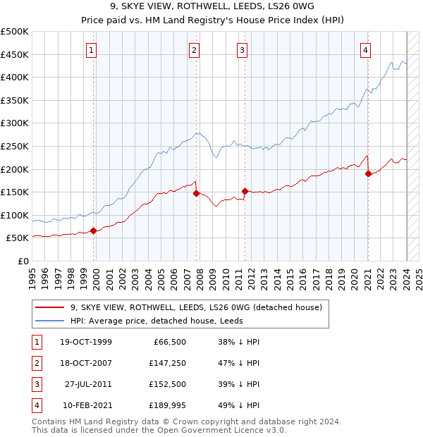 9, SKYE VIEW, ROTHWELL, LEEDS, LS26 0WG: Price paid vs HM Land Registry's House Price Index