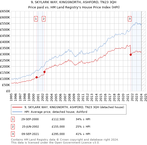9, SKYLARK WAY, KINGSNORTH, ASHFORD, TN23 3QH: Price paid vs HM Land Registry's House Price Index