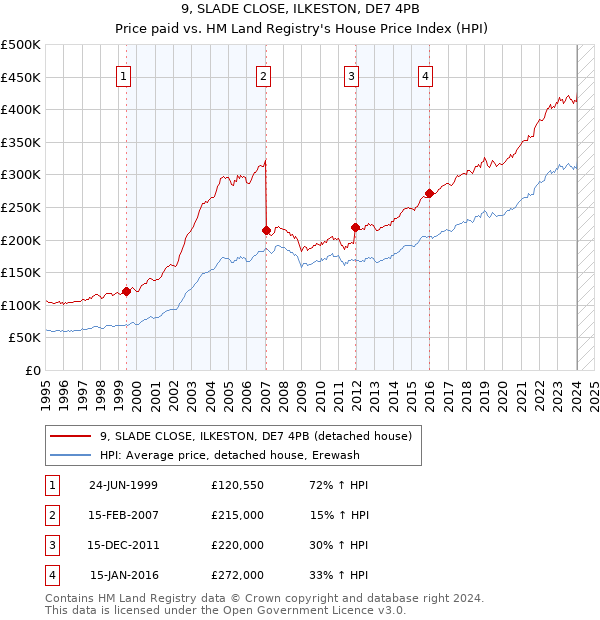 9, SLADE CLOSE, ILKESTON, DE7 4PB: Price paid vs HM Land Registry's House Price Index