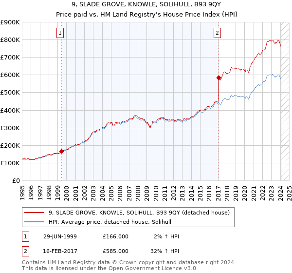 9, SLADE GROVE, KNOWLE, SOLIHULL, B93 9QY: Price paid vs HM Land Registry's House Price Index