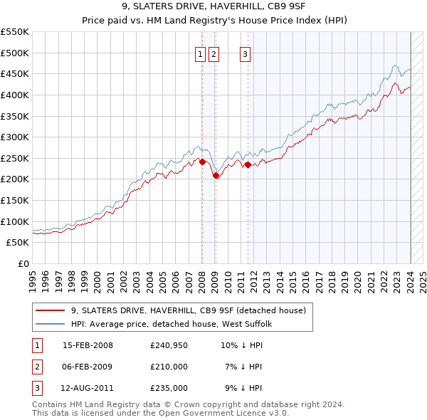 9, SLATERS DRIVE, HAVERHILL, CB9 9SF: Price paid vs HM Land Registry's House Price Index