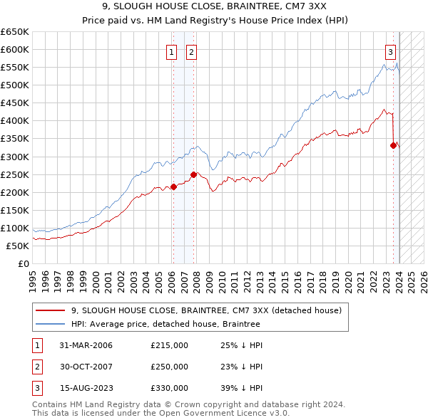 9, SLOUGH HOUSE CLOSE, BRAINTREE, CM7 3XX: Price paid vs HM Land Registry's House Price Index