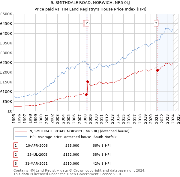 9, SMITHDALE ROAD, NORWICH, NR5 0LJ: Price paid vs HM Land Registry's House Price Index