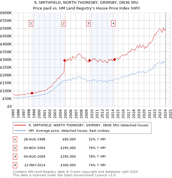 9, SMITHFIELD, NORTH THORESBY, GRIMSBY, DN36 5RU: Price paid vs HM Land Registry's House Price Index