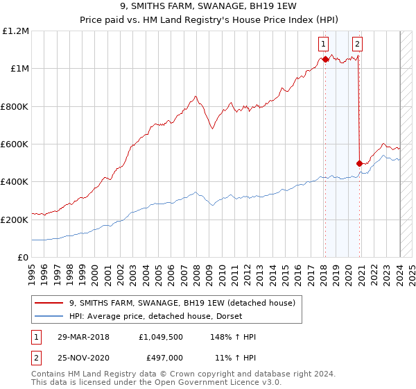9, SMITHS FARM, SWANAGE, BH19 1EW: Price paid vs HM Land Registry's House Price Index