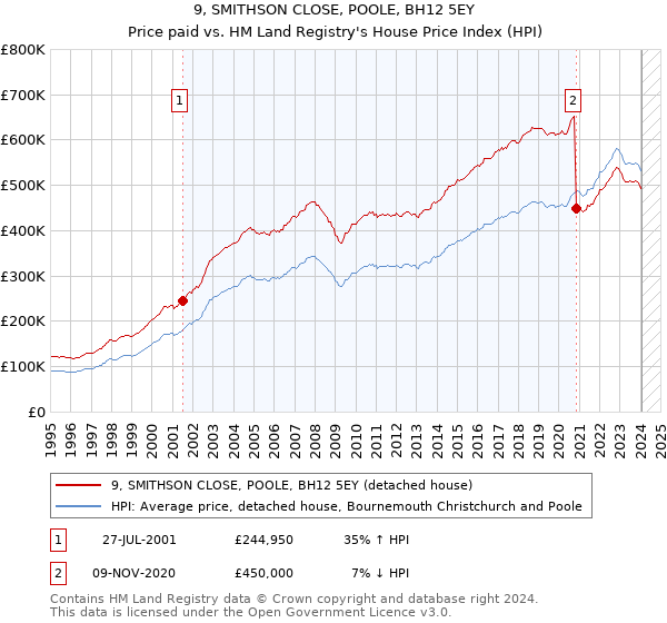 9, SMITHSON CLOSE, POOLE, BH12 5EY: Price paid vs HM Land Registry's House Price Index