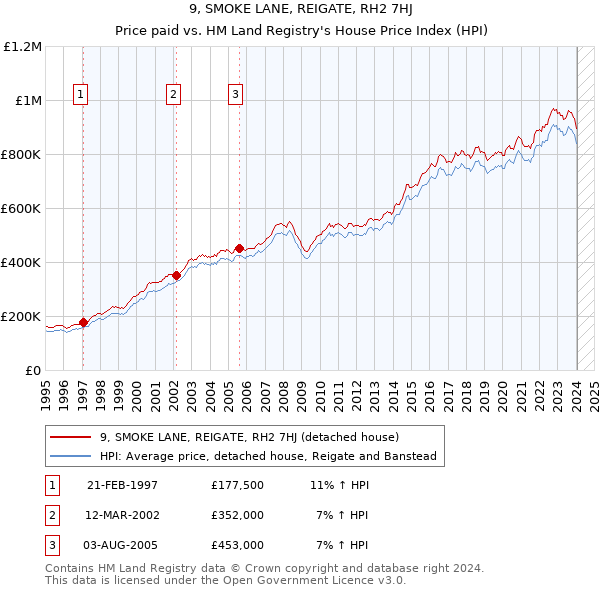 9, SMOKE LANE, REIGATE, RH2 7HJ: Price paid vs HM Land Registry's House Price Index