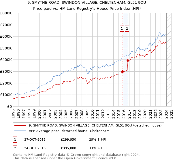 9, SMYTHE ROAD, SWINDON VILLAGE, CHELTENHAM, GL51 9QU: Price paid vs HM Land Registry's House Price Index