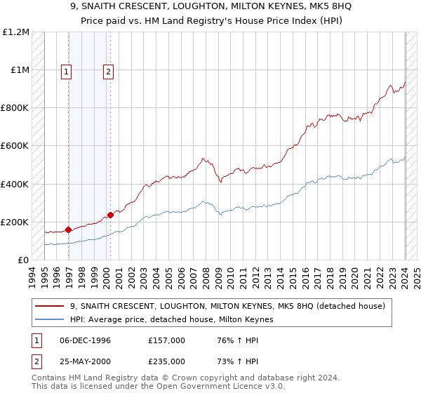 9, SNAITH CRESCENT, LOUGHTON, MILTON KEYNES, MK5 8HQ: Price paid vs HM Land Registry's House Price Index