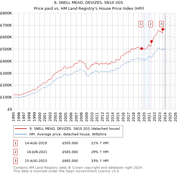 9, SNELL MEAD, DEVIZES, SN10 2GS: Price paid vs HM Land Registry's House Price Index