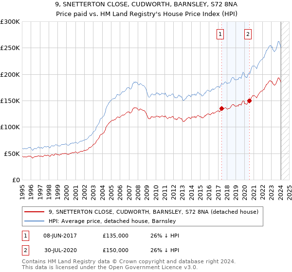 9, SNETTERTON CLOSE, CUDWORTH, BARNSLEY, S72 8NA: Price paid vs HM Land Registry's House Price Index