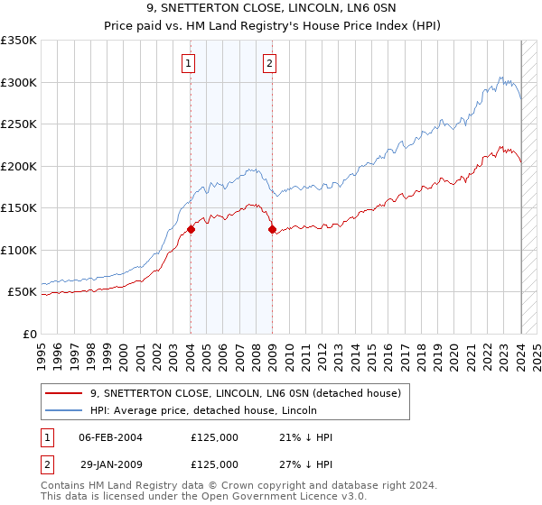 9, SNETTERTON CLOSE, LINCOLN, LN6 0SN: Price paid vs HM Land Registry's House Price Index