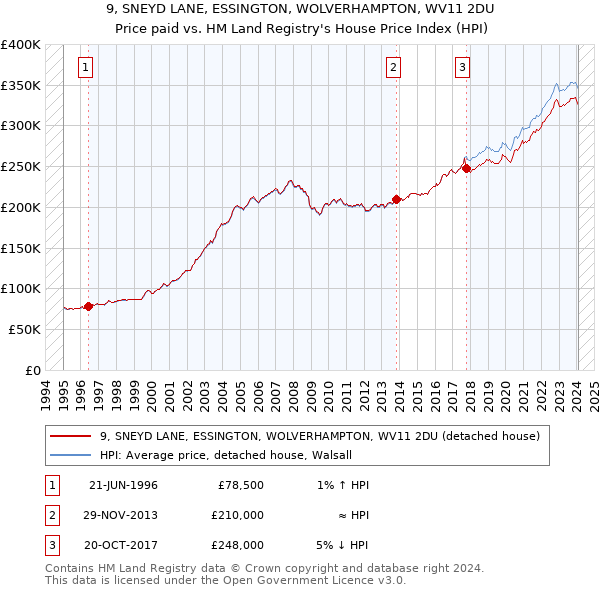 9, SNEYD LANE, ESSINGTON, WOLVERHAMPTON, WV11 2DU: Price paid vs HM Land Registry's House Price Index