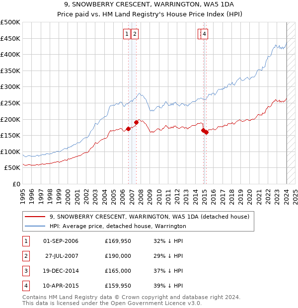 9, SNOWBERRY CRESCENT, WARRINGTON, WA5 1DA: Price paid vs HM Land Registry's House Price Index